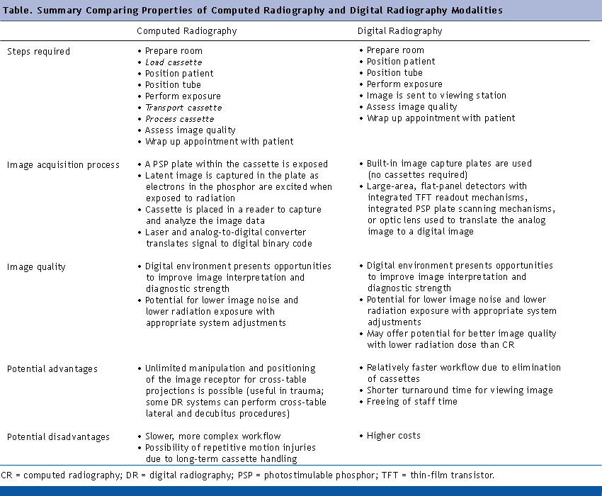 Computed Radiography and Digital Radiography A Comparison of